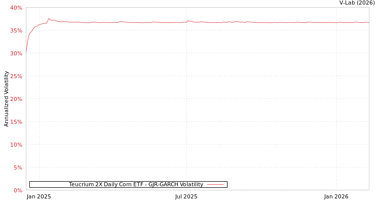 graph of Teucrium 2X Daily Corn ETF GJR-GARCH