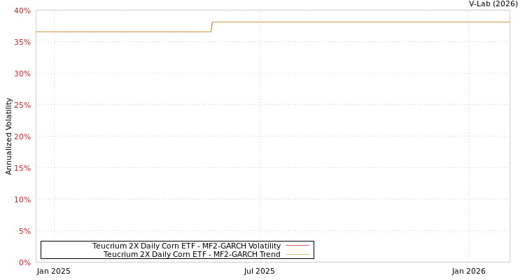 graph of Teucrium 2X Daily Corn ETF MF2-GARCH