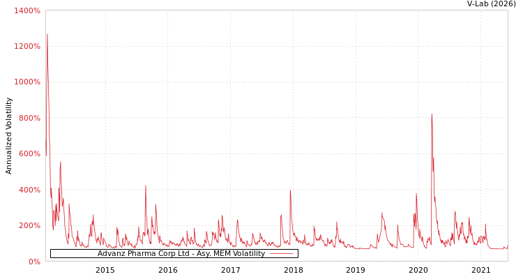 graph of Advanz Pharma Corp Ltd AMEM