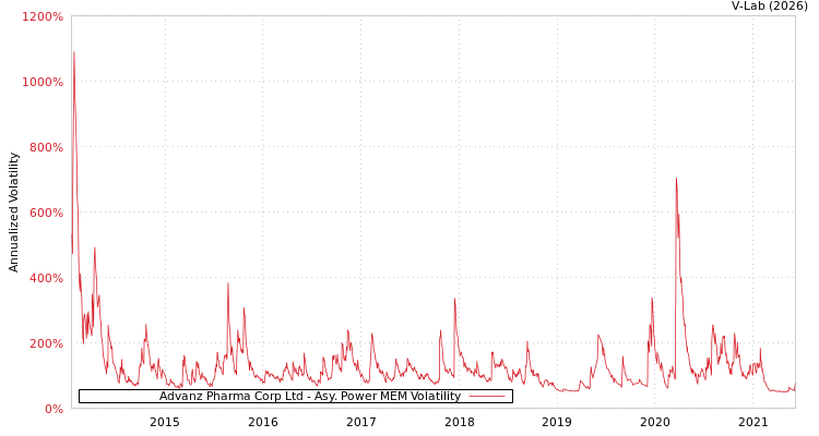 graph of Advanz Pharma Corp Ltd APMEM