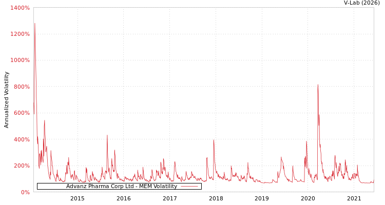 graph of Advanz Pharma Corp Ltd MEM