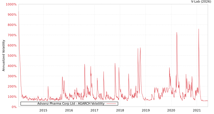 graph of Advanz Pharma Corp Ltd AGARCH