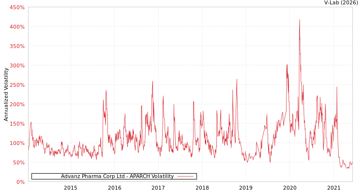 graph of Advanz Pharma Corp Ltd APARCH