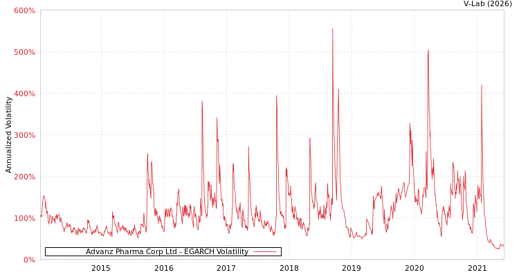 graph of Advanz Pharma Corp Ltd EGARCH