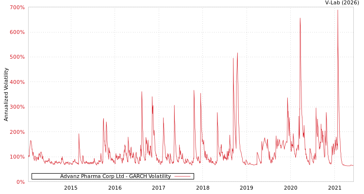graph of Advanz Pharma Corp Ltd GARCH
