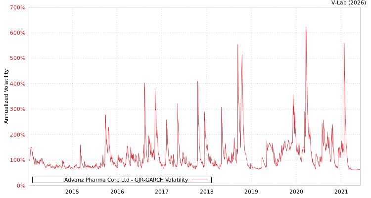 graph of Advanz Pharma Corp Ltd GJR-GARCH