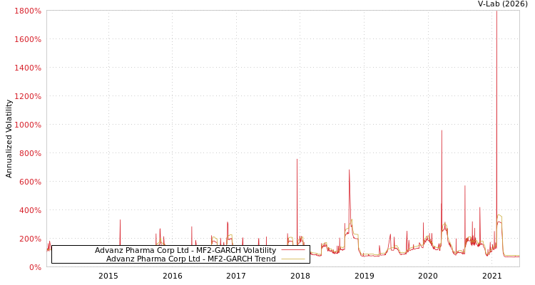 graph of Advanz Pharma Corp Ltd MF2-GARCH