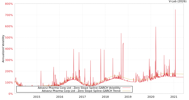 graph of Advanz Pharma Corp Ltd S0GARCH