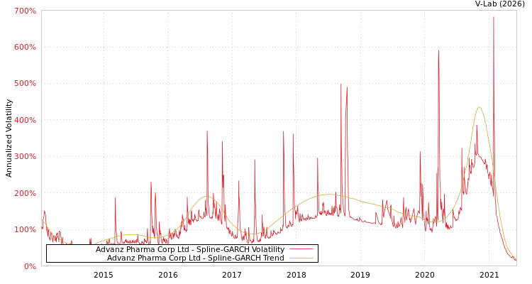 graph of Advanz Pharma Corp Ltd SGARCH