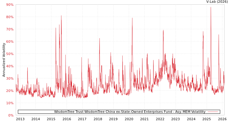 graph of WisdomTree Trust WisdomTree China ex-State-Owned Enterprises Fund AMEM