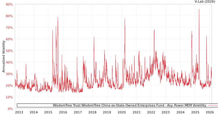 graph of WisdomTree Trust WisdomTree China ex-State-Owned Enterprises Fund APMEM