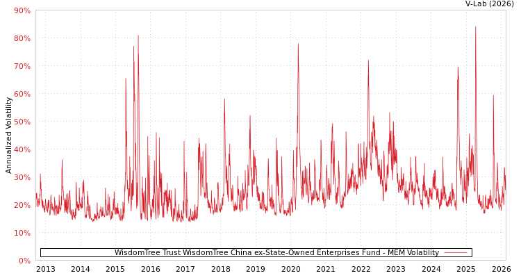 graph of WisdomTree Trust WisdomTree China ex-State-Owned Enterprises Fund MEM