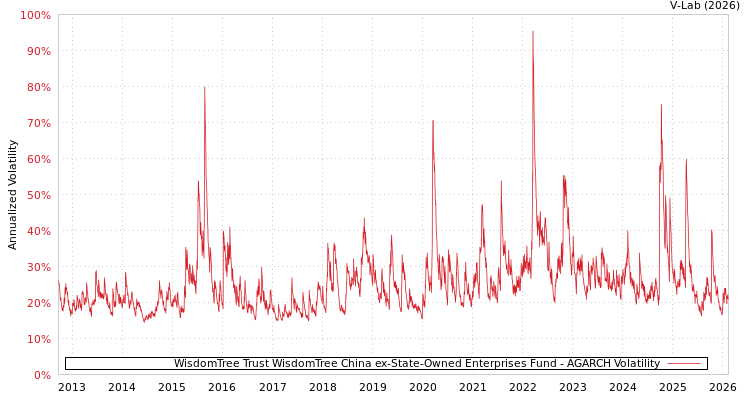 graph of WisdomTree Trust WisdomTree China ex-State-Owned Enterprises Fund AGARCH