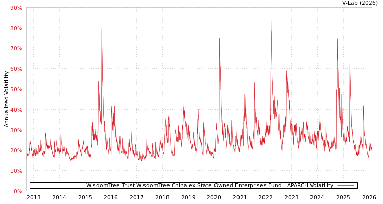 graph of WisdomTree Trust WisdomTree China ex-State-Owned Enterprises Fund APARCH