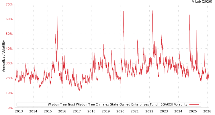 graph of WisdomTree Trust WisdomTree China ex-State-Owned Enterprises Fund EGARCH