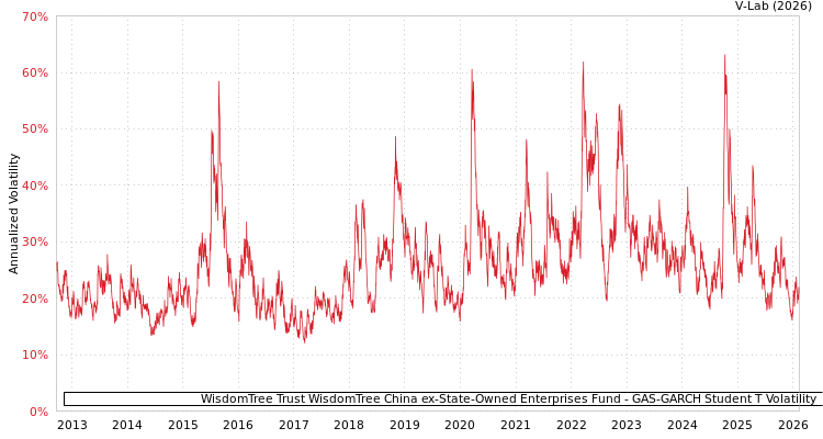 graph of WisdomTree Trust WisdomTree China ex-State-Owned Enterprises Fund GAS-GARCH-T
