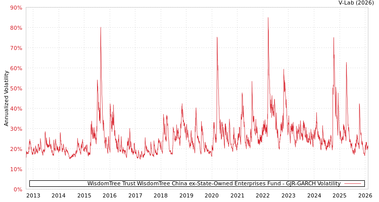 graph of WisdomTree Trust WisdomTree China ex-State-Owned Enterprises Fund GJR-GARCH