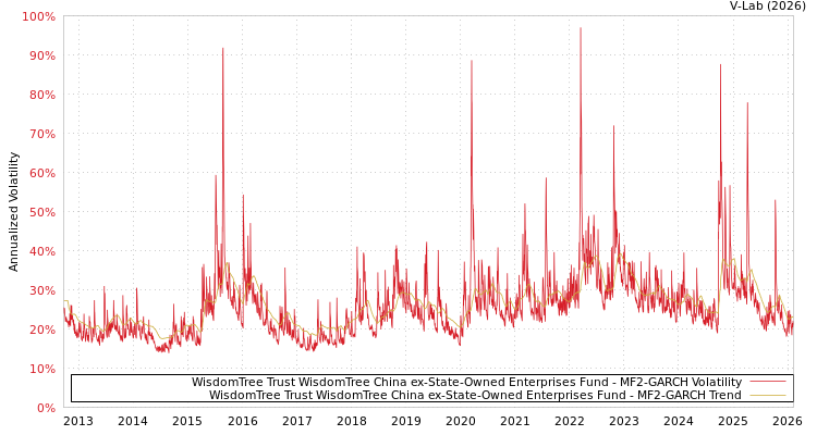 graph of WisdomTree Trust WisdomTree China ex-State-Owned Enterprises Fund MF2-GARCH