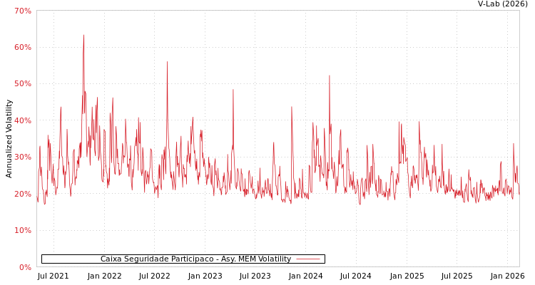 graph of Caixa Seguridade Participaco AMEM