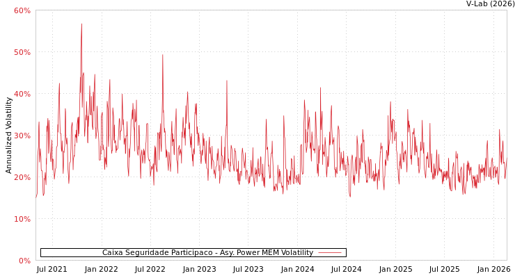 graph of Caixa Seguridade Participaco APMEM