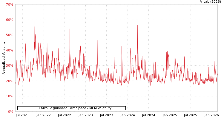 graph of Caixa Seguridade Participaco MEM