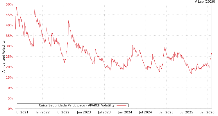 graph of Caixa Seguridade Participaco APARCH