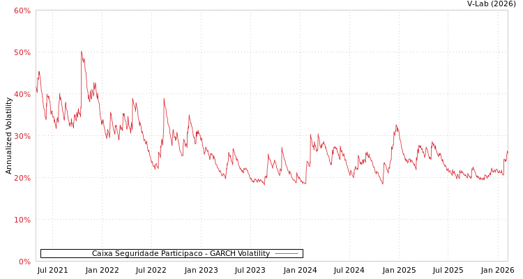 graph of Caixa Seguridade Participaco GARCH