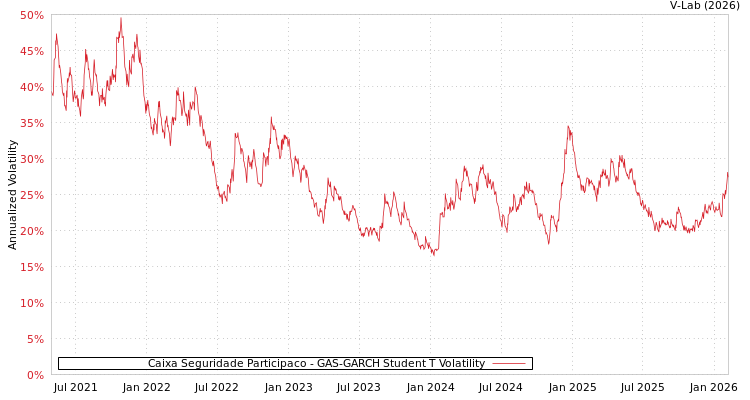 graph of Caixa Seguridade Participaco GAS-GARCH-T