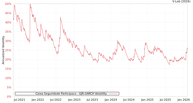 graph of Caixa Seguridade Participaco GJR-GARCH
