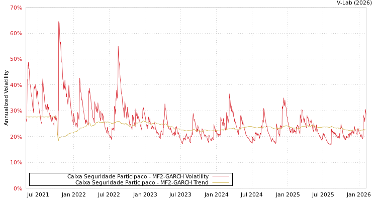graph of Caixa Seguridade Participaco MF2-GARCH