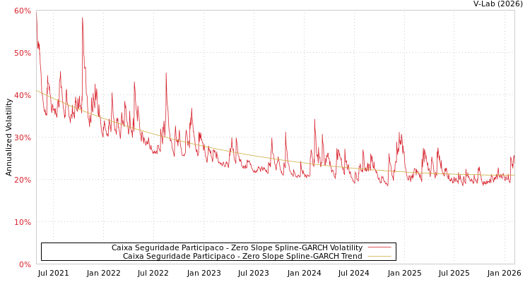 graph of Caixa Seguridade Participaco S0GARCH