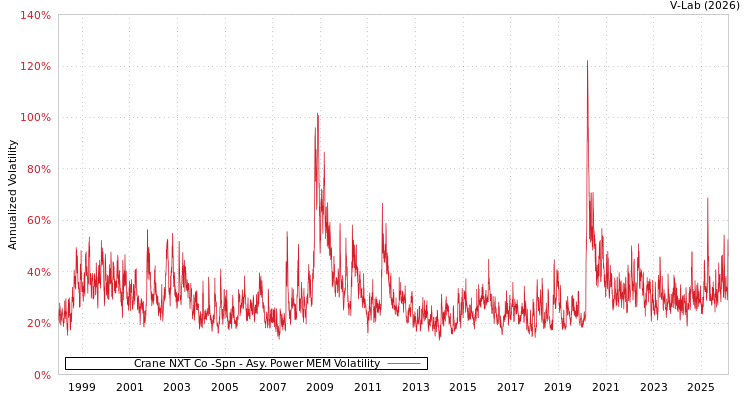 graph of Crane NXT Co -Spn APMEM