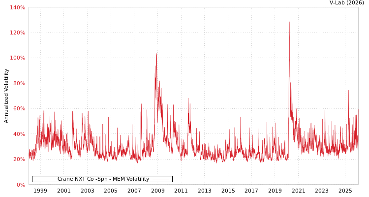 graph of Crane NXT Co -Spn MEM