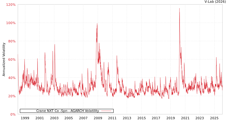 graph of Crane NXT Co -Spn AGARCH