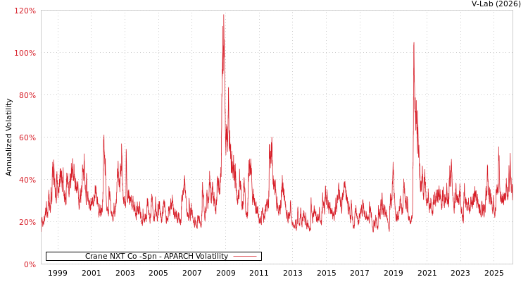 graph of Crane NXT Co -Spn APARCH
