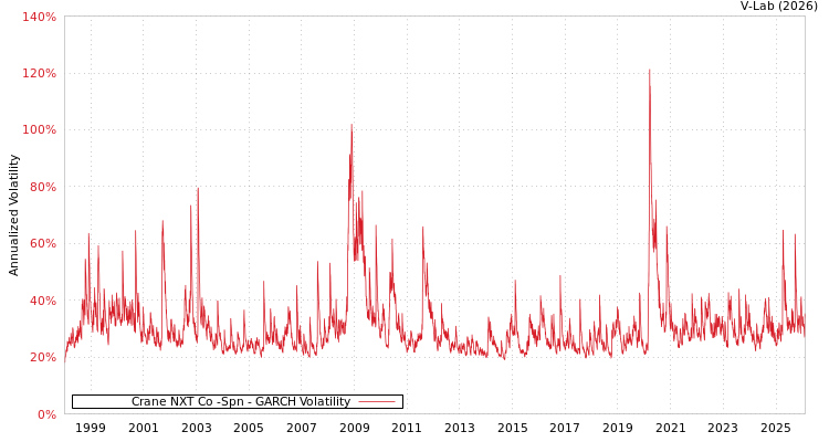 graph of Crane NXT Co -Spn GARCH