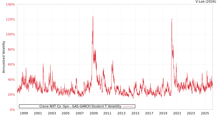 graph of Crane NXT Co -Spn GAS-GARCH-T