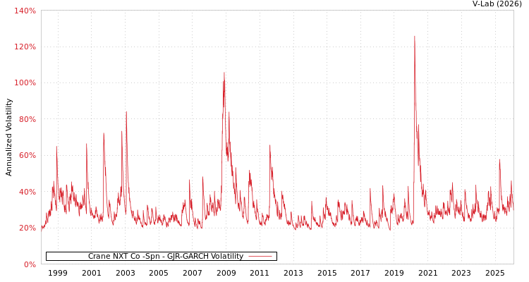 graph of Crane NXT Co -Spn GJR-GARCH