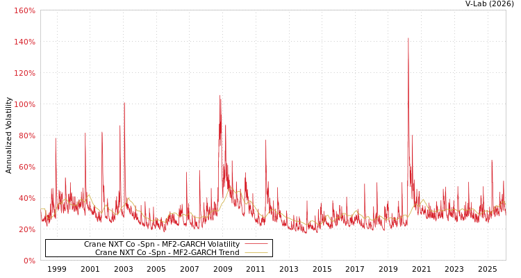 graph of Crane NXT Co -Spn MF2-GARCH