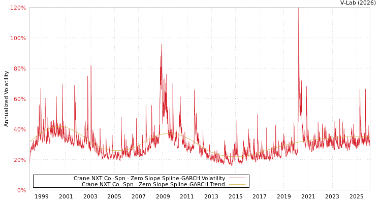 graph of Crane NXT Co -Spn S0GARCH