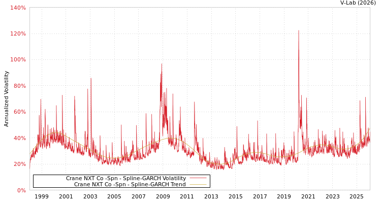graph of Crane NXT Co -Spn SGARCH