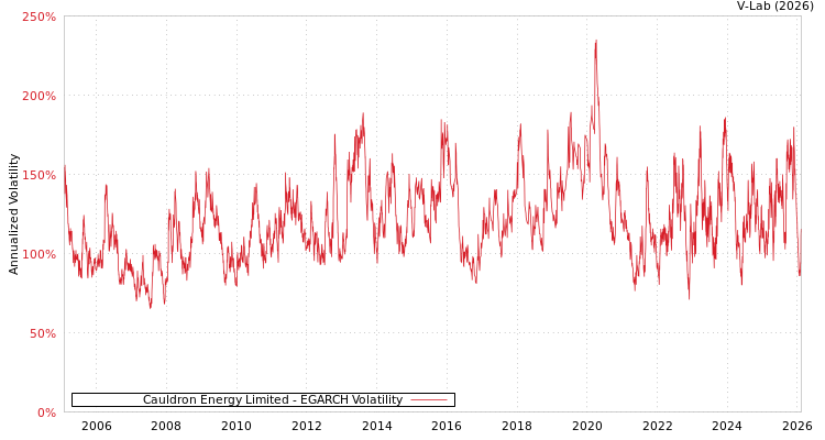 graph of Cauldron Energy Limited EGARCH