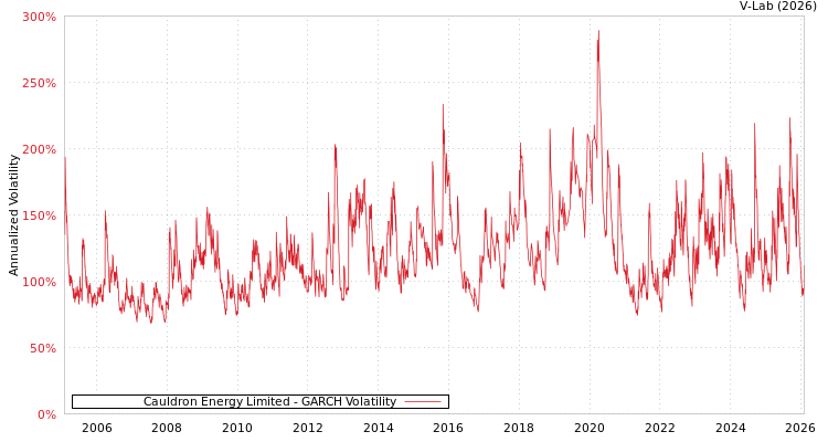 graph of Cauldron Energy Limited GARCH