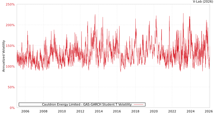 graph of Cauldron Energy Limited GAS-GARCH-T