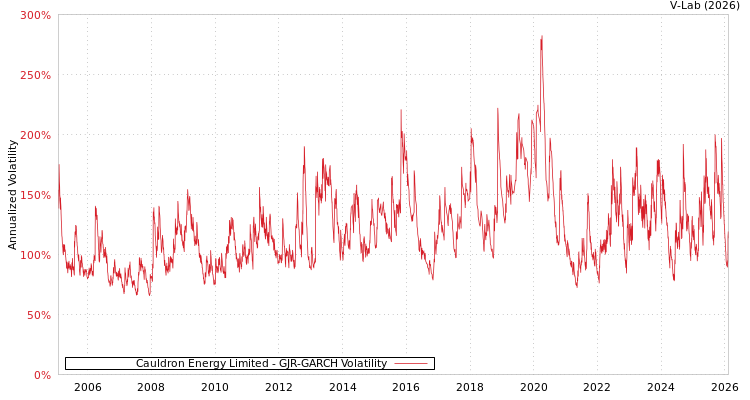 graph of Cauldron Energy Limited GJR-GARCH