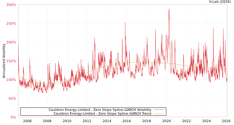 graph of Cauldron Energy Limited S0GARCH