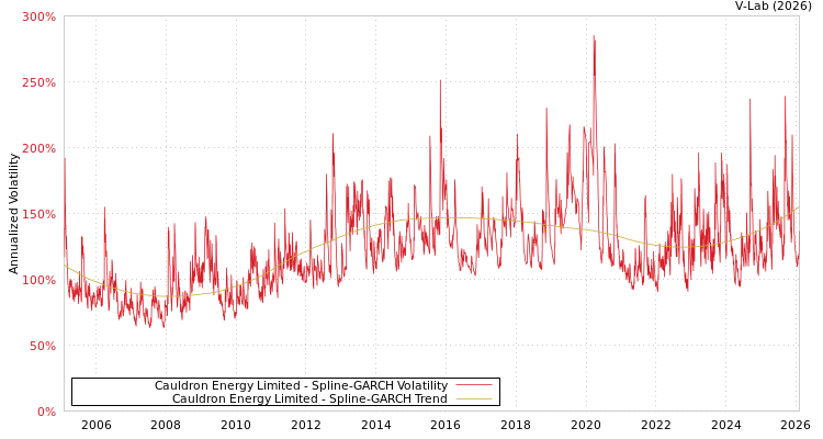 graph of Cauldron Energy Limited SGARCH