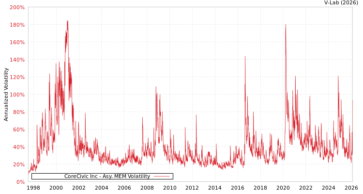 graph of CoreCivic Inc AMEM