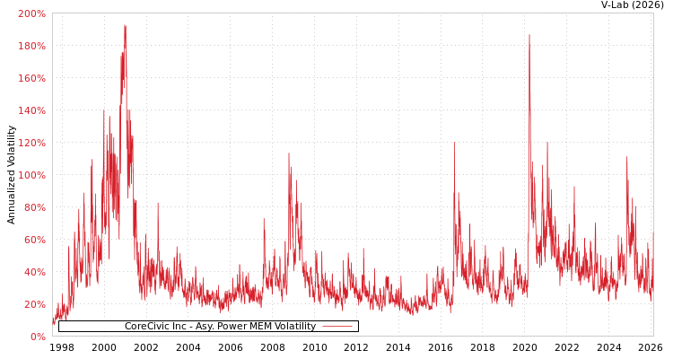 graph of CoreCivic Inc APMEM