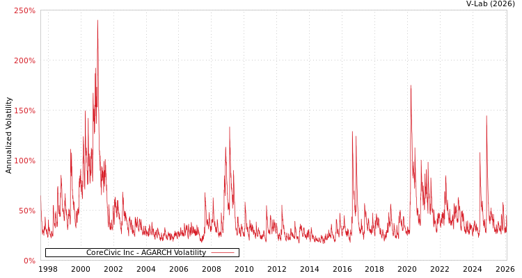 graph of CoreCivic Inc AGARCH